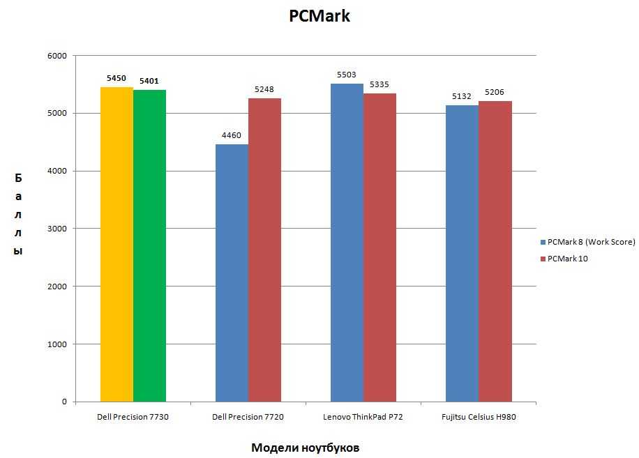 Результат в PCMark