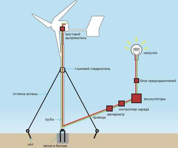 Установка ветрогенератора