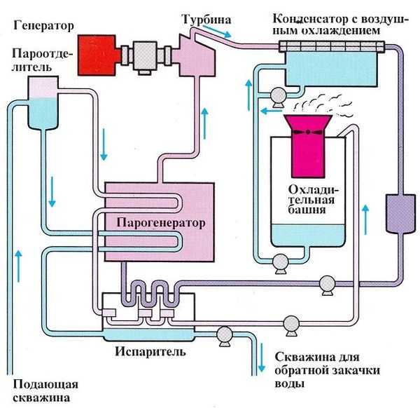 Энергия земли