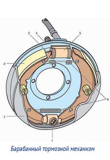 Барабанный тормозной механизм