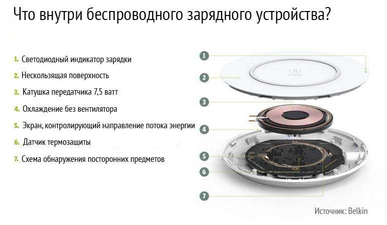 Схематичное изображение типовой беспроводной зарядки