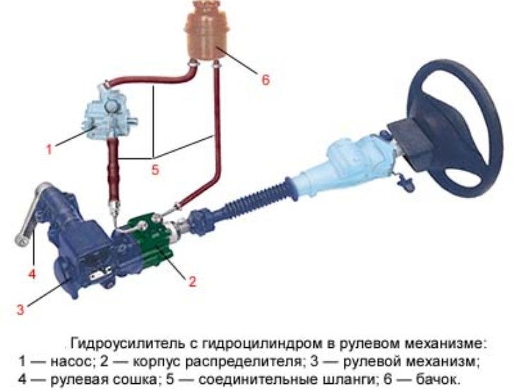 Гидроусилитель руля Устройство гидроусилителя