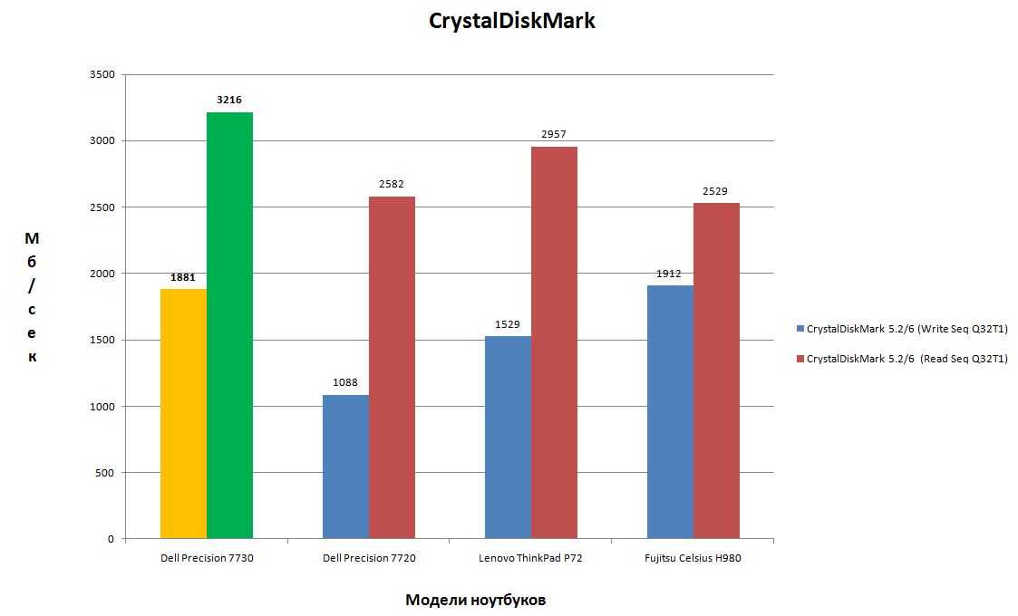 Результат в AS SSD