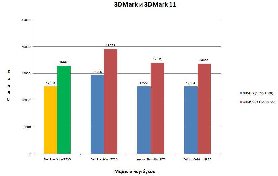 Результат в 3DMark 11