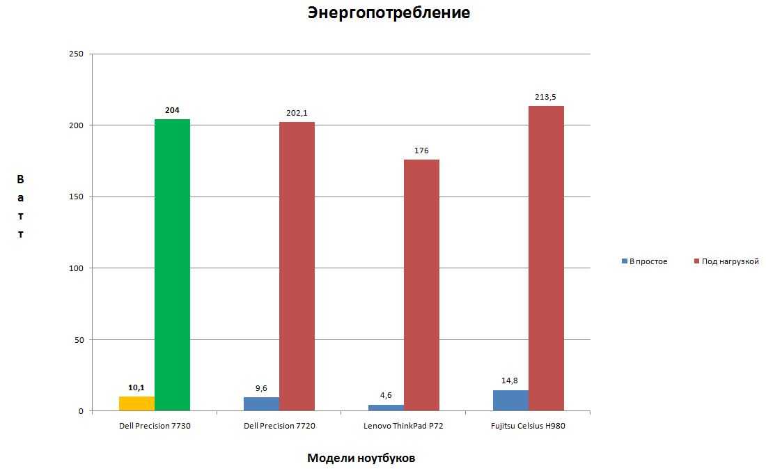 Энергопотребление