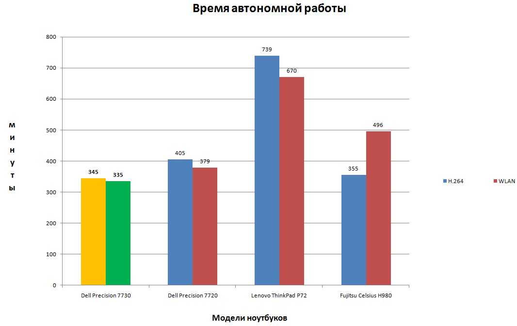 Время автономной работы