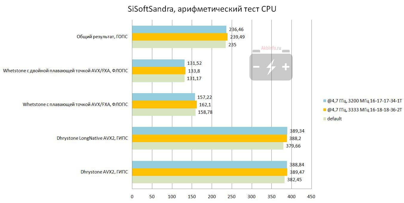 Арифметический тест процессора