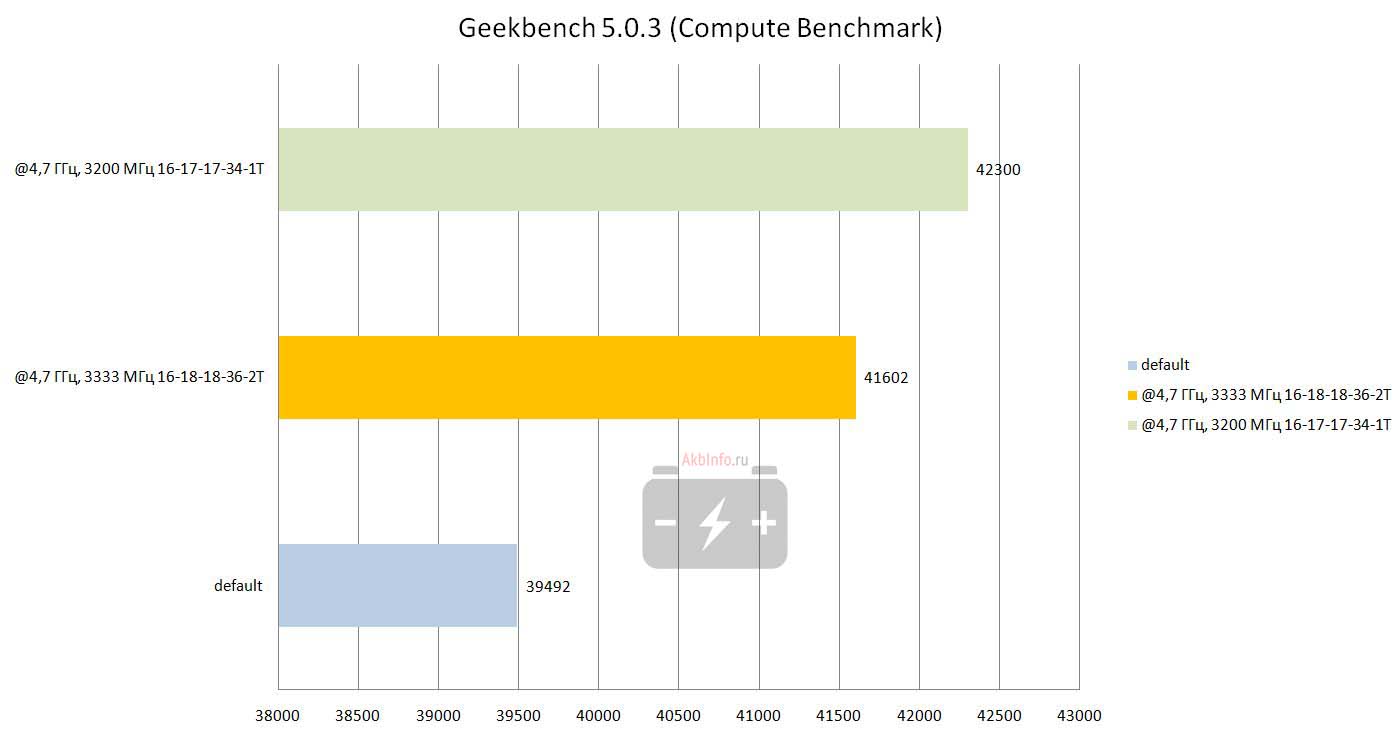 Результат в Compute Benchmark