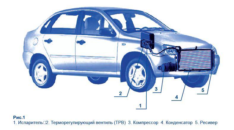 Расположение на машине Расположение на авто