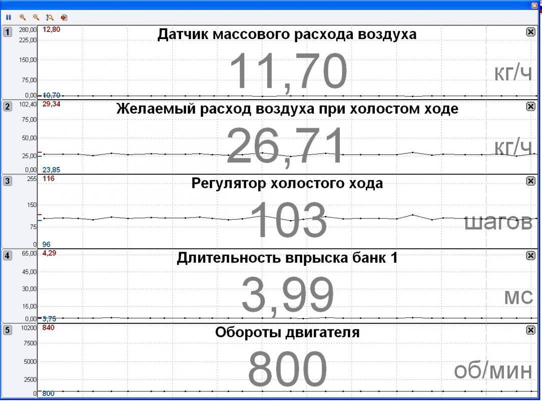 Результаты Проверка холостых оборотов