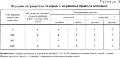 Порядок регулировки клапанов а 01