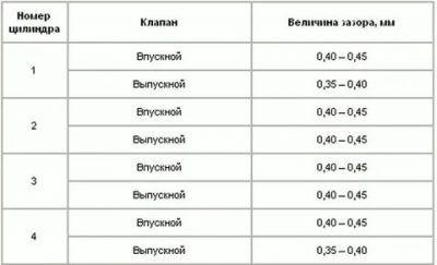 Регулировка клапанов на 402 моторе