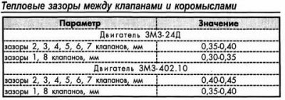 Регулировка клапанов на 402 моторе