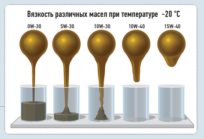 Расшифровка названия 0W30