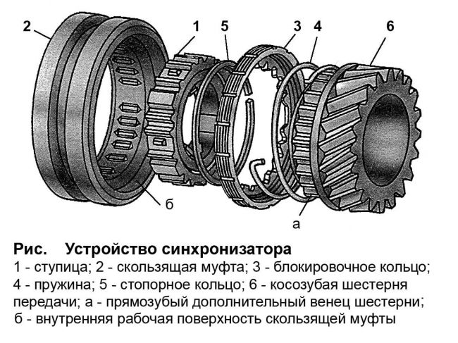 устройство синхронизатора