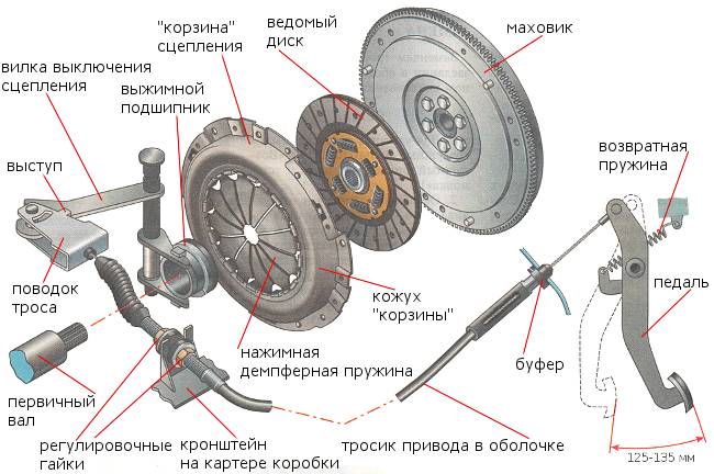 принцип работы сцепления