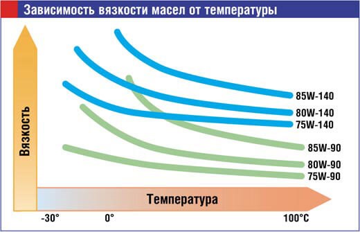 Что значит маркировка 75W140