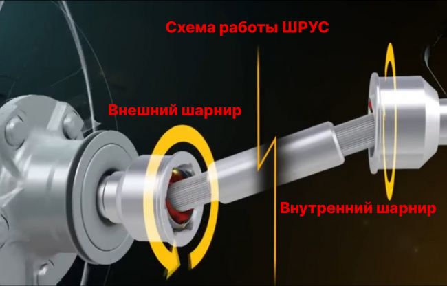принцип работы ШРУС