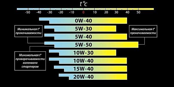 Как расшифровывается 5W30