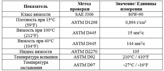 Основные свойства