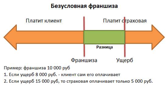 безусловная франшиза