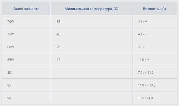 таблица характеристик вязкости масла Лукойл