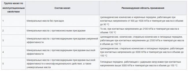 Таблица применяемости трансмиссионных масел