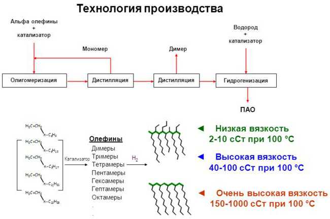Производство ПАО компонентов