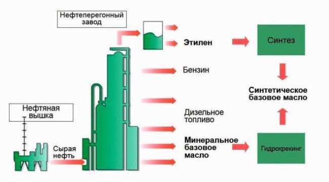 Производство базы 2 категории по API