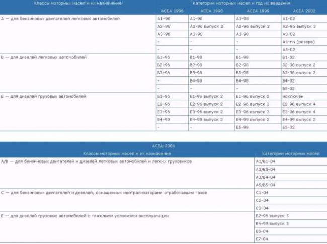 Классификация по ACEA
