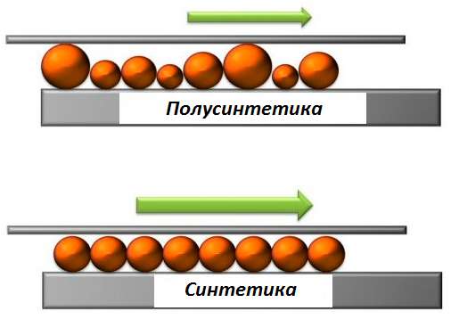 Структурный состав синтетики и полусинтетики