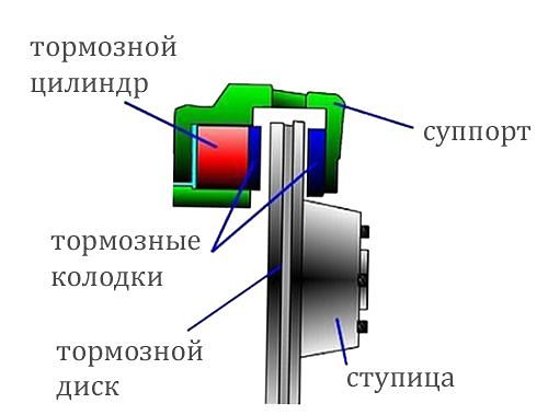 как работают тормоза