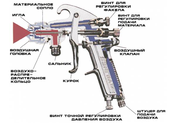 Устройство краскопульта для покраски, который можно подключить к компрессору