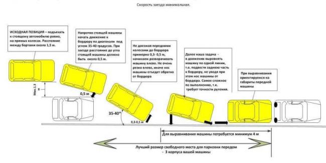 Парковка передом параллельно бордюру