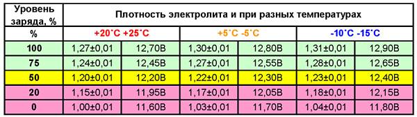 таблица плотности электролита при разной температуре