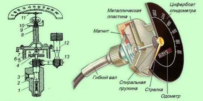 принцип действия счетчика скорости