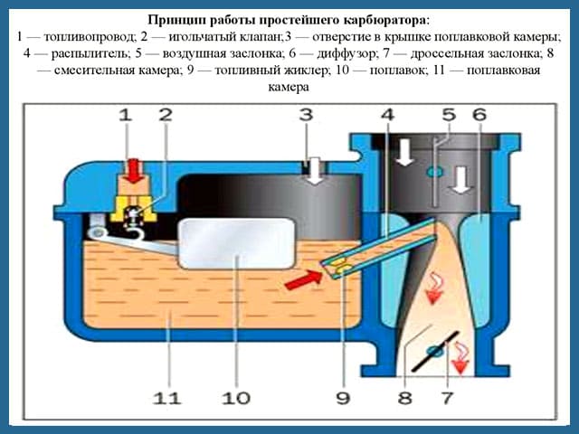 принцип работы карбюратора