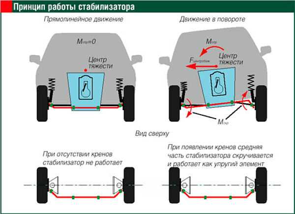 принцип работы стабилизатора