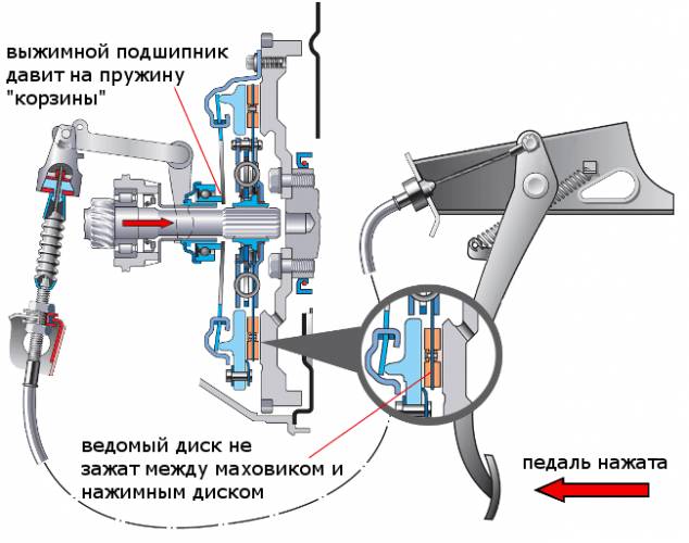 принцип работы сцепления при выжатой педали