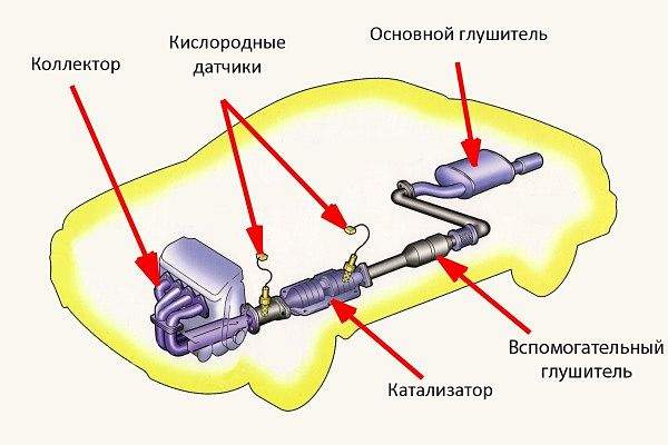Расположение катализатора в выхлопной системе. Кислородные датчики - это и есть лямбда-зонды