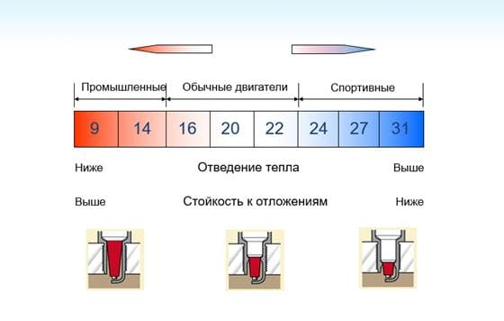 разница между горячими и холодными свечами зажигания