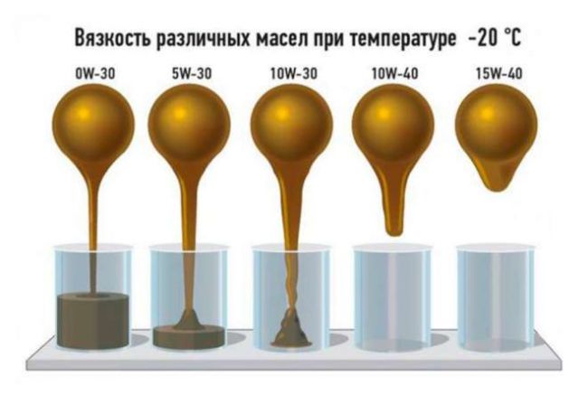 наглядная иллюстрация вязкости моторных масел
