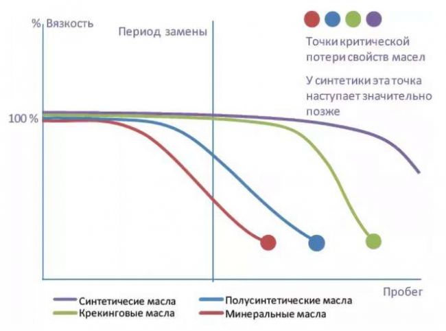 график отличия минирального масла от синтетики и полусинтетики