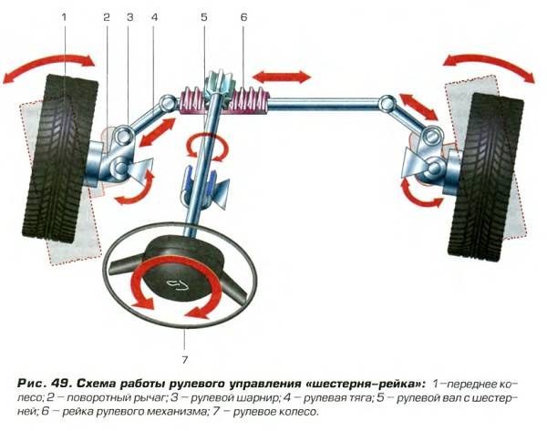 устройство рулевого механизма реечного типа