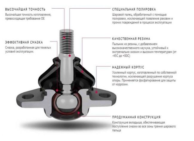 шаровая опора авто