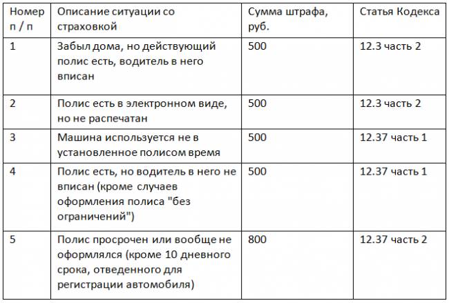 таблица штрафов за отсутствие страховки при езде на автмобиле