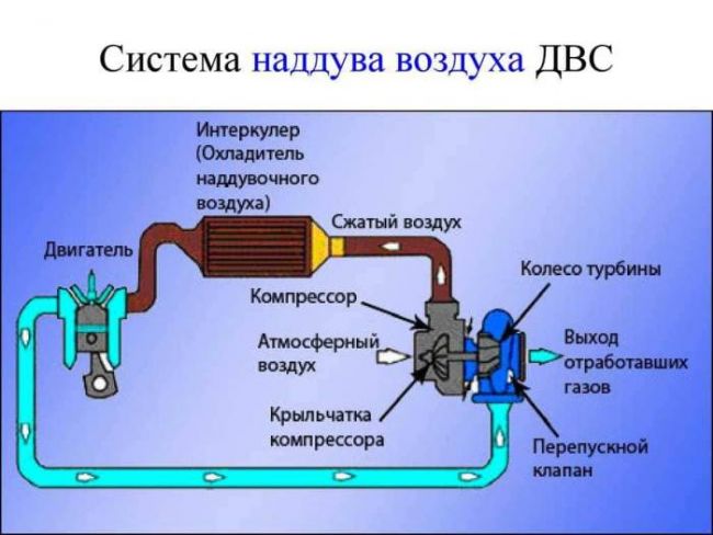 система наддува воздуха ДВС