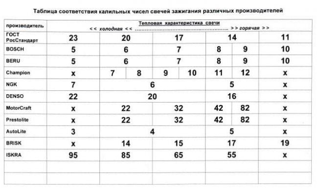 таблица калильных чисел свечей зажигания разных производителей