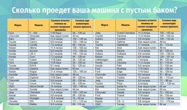 таблица сколько можно проехать на пустом баке