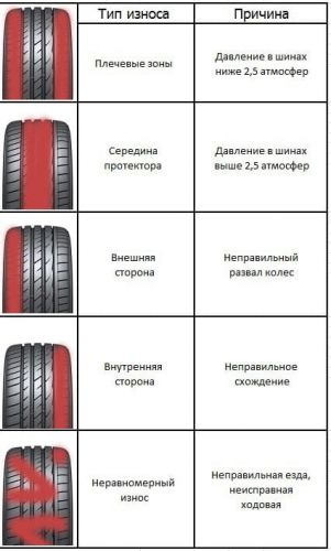 типы износа шин